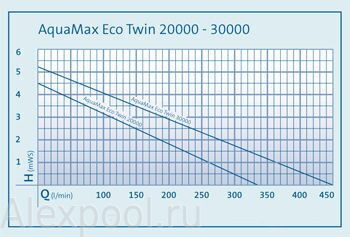 Aquamax eco Twin shema